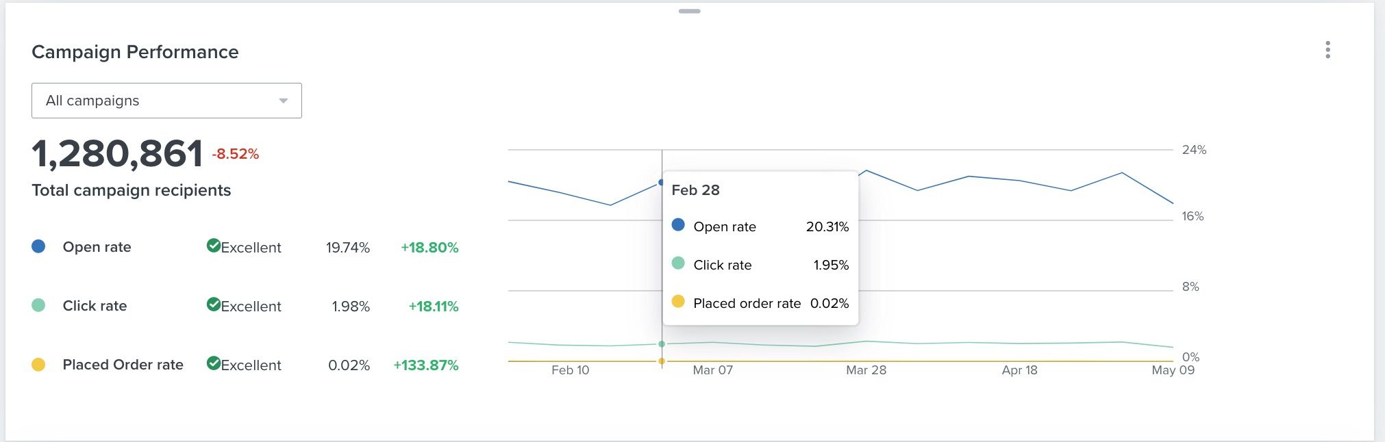 Klaviyo Campaign Performance dashboard